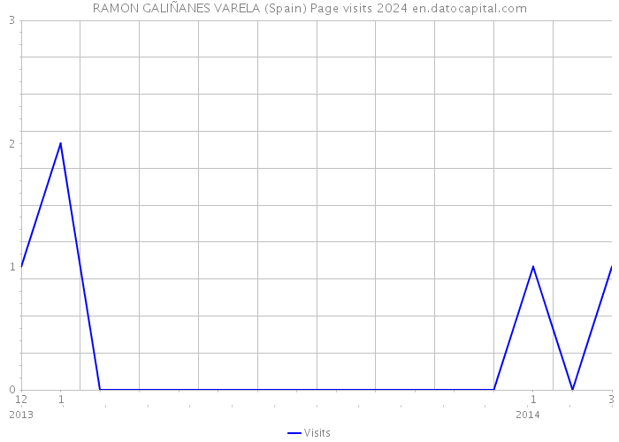 RAMON GALIÑANES VARELA (Spain) Page visits 2024 