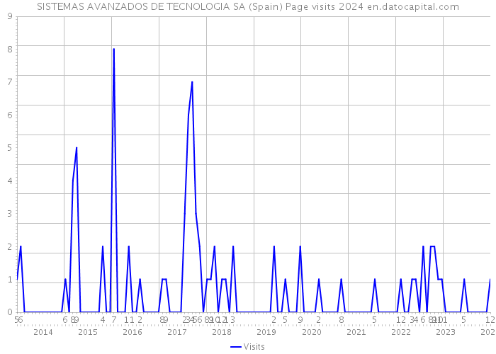 SISTEMAS AVANZADOS DE TECNOLOGIA SA (Spain) Page visits 2024 