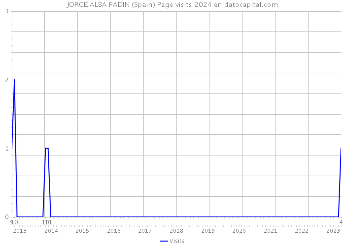 JORGE ALBA PADIN (Spain) Page visits 2024 