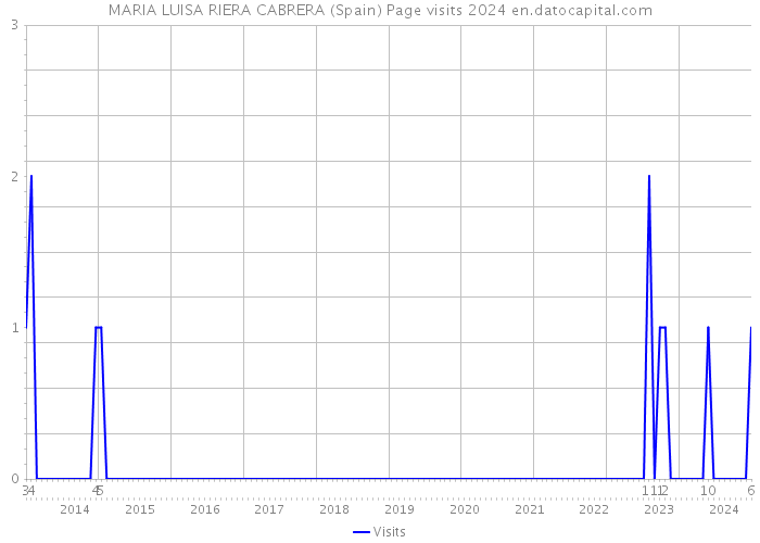 MARIA LUISA RIERA CABRERA (Spain) Page visits 2024 