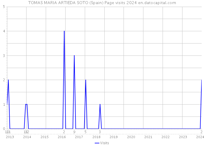 TOMAS MARIA ARTIEDA SOTO (Spain) Page visits 2024 
