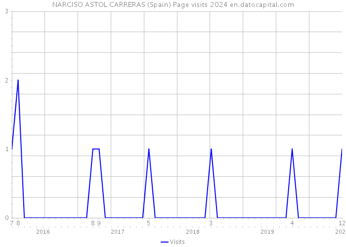 NARCISO ASTOL CARRERAS (Spain) Page visits 2024 