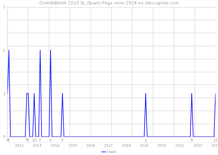 GUANABANA 2010 SL (Spain) Page visits 2024 