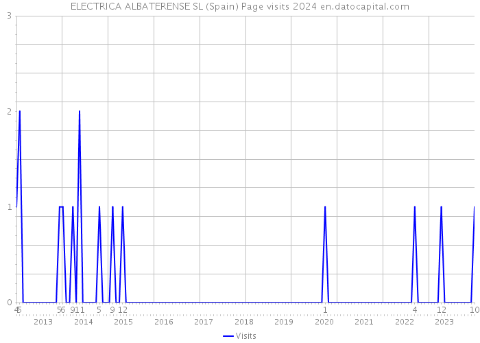 ELECTRICA ALBATERENSE SL (Spain) Page visits 2024 