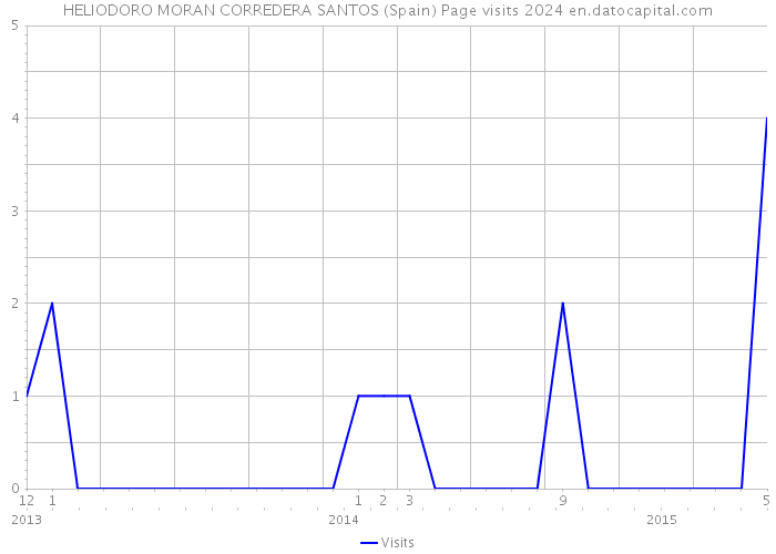 HELIODORO MORAN CORREDERA SANTOS (Spain) Page visits 2024 