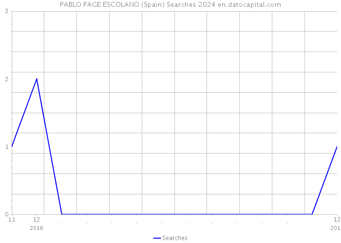 PABLO PAGE ESCOLANO (Spain) Searches 2024 