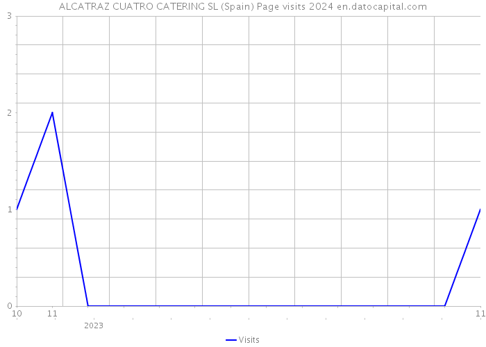 ALCATRAZ CUATRO CATERING SL (Spain) Page visits 2024 
