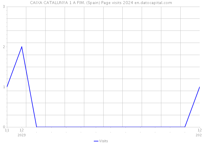 CAIXA CATALUNYA 1 A FIM. (Spain) Page visits 2024 