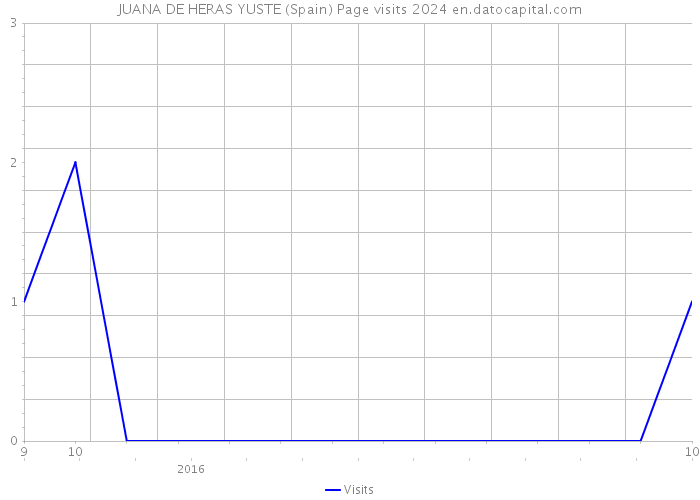 JUANA DE HERAS YUSTE (Spain) Page visits 2024 