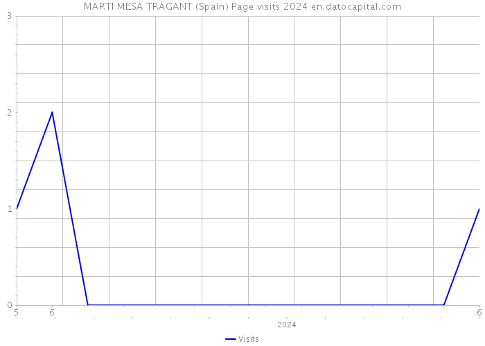 MARTI MESA TRAGANT (Spain) Page visits 2024 