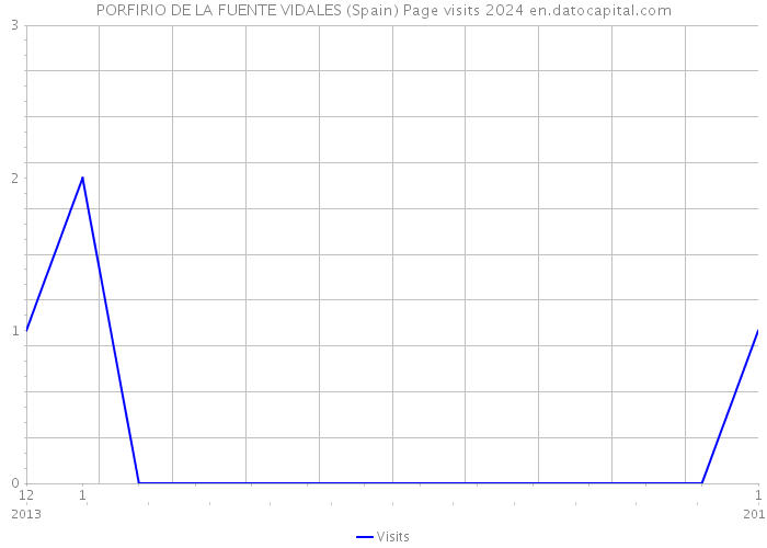 PORFIRIO DE LA FUENTE VIDALES (Spain) Page visits 2024 