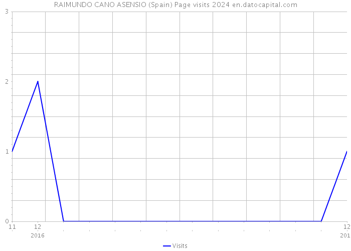 RAIMUNDO CANO ASENSIO (Spain) Page visits 2024 