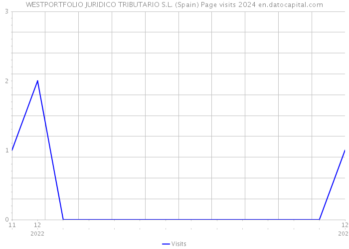 WESTPORTFOLIO JURIDICO TRIBUTARIO S.L. (Spain) Page visits 2024 