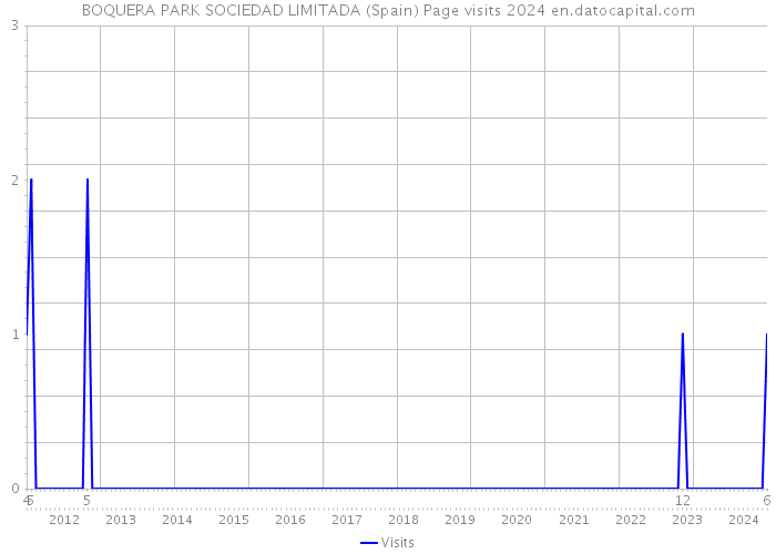 BOQUERA PARK SOCIEDAD LIMITADA (Spain) Page visits 2024 
