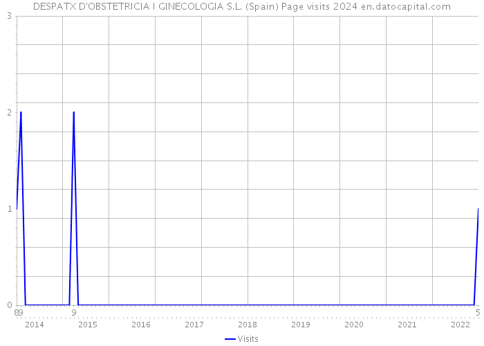 DESPATX D'OBSTETRICIA I GINECOLOGIA S.L. (Spain) Page visits 2024 