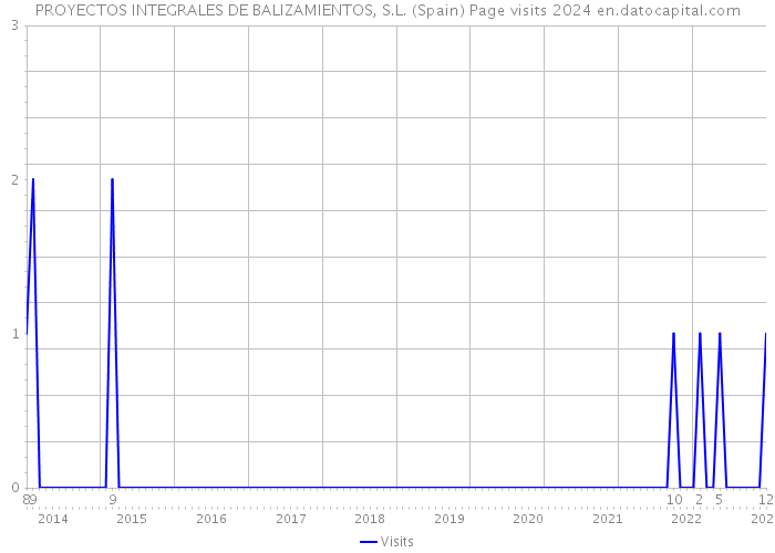 PROYECTOS INTEGRALES DE BALIZAMIENTOS, S.L. (Spain) Page visits 2024 