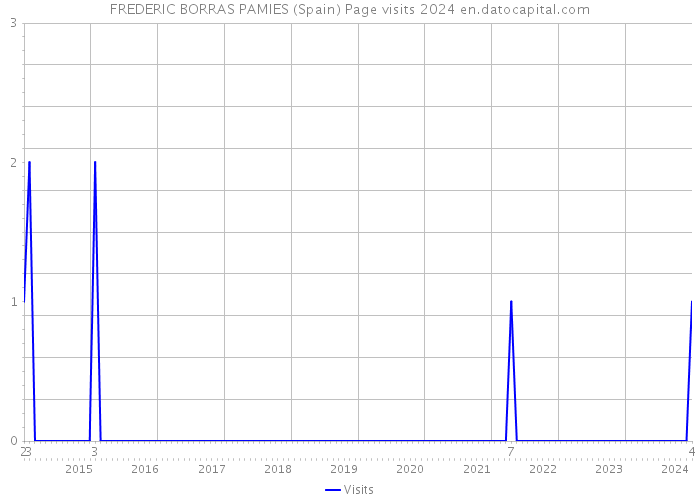 FREDERIC BORRAS PAMIES (Spain) Page visits 2024 