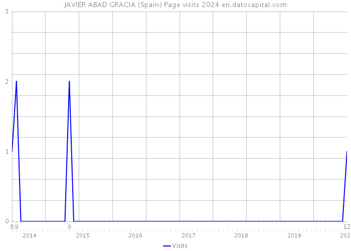 JAVIER ABAD GRACIA (Spain) Page visits 2024 