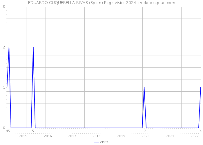 EDUARDO CUQUERELLA RIVAS (Spain) Page visits 2024 