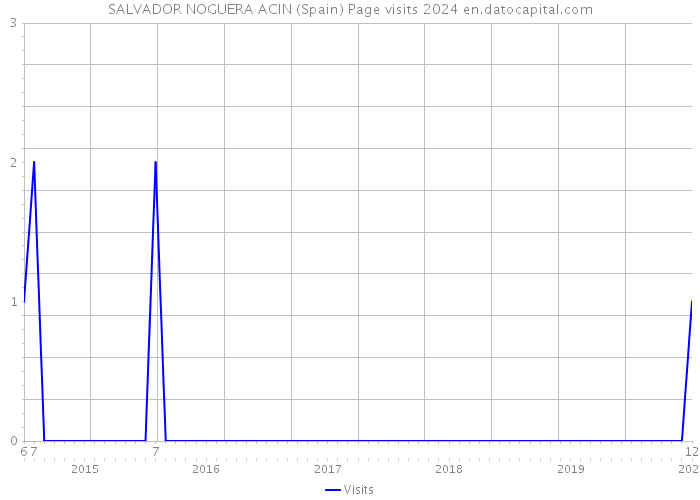 SALVADOR NOGUERA ACIN (Spain) Page visits 2024 
