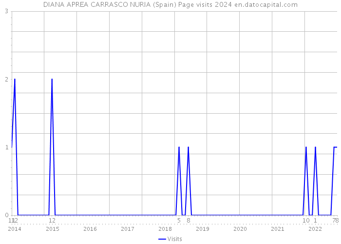 DIANA APREA CARRASCO NURIA (Spain) Page visits 2024 