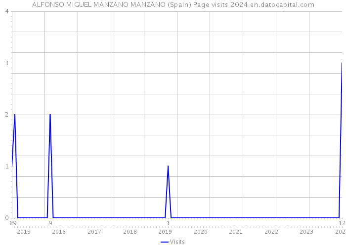 ALFONSO MIGUEL MANZANO MANZANO (Spain) Page visits 2024 