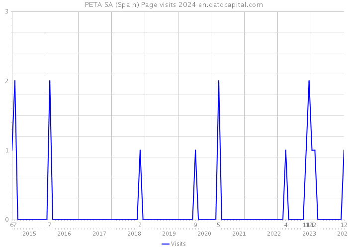 PETA SA (Spain) Page visits 2024 