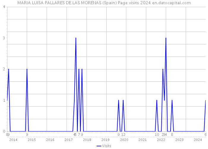 MARIA LUISA PALLARES DE LAS MORENAS (Spain) Page visits 2024 