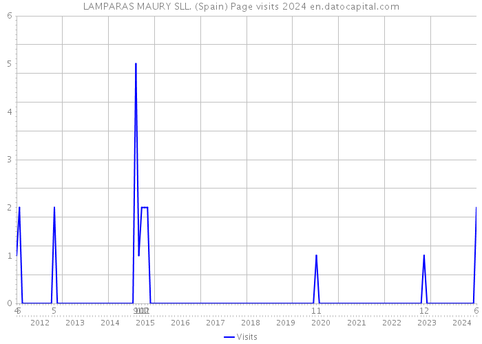 LAMPARAS MAURY SLL. (Spain) Page visits 2024 