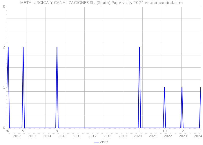 METALURGICA Y CANALIZACIONES SL. (Spain) Page visits 2024 