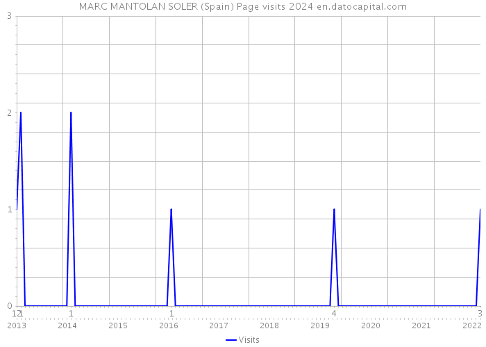 MARC MANTOLAN SOLER (Spain) Page visits 2024 