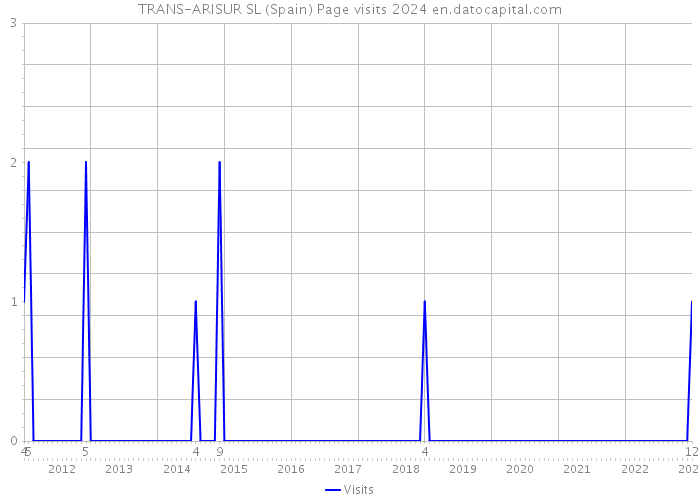 TRANS-ARISUR SL (Spain) Page visits 2024 