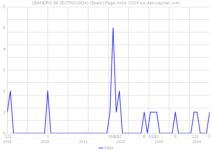 LEANDRO SA (EXTINGUIDA) (Spain) Page visits 2024 