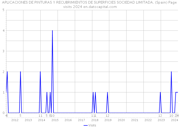 APLICACIONES DE PINTURAS Y RECUBRIMIENTOS DE SUPERFICIES SOCIEDAD LIMITADA. (Spain) Page visits 2024 
