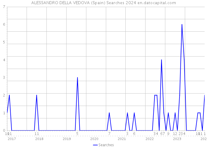 ALESSANDRO DELLA VEDOVA (Spain) Searches 2024 