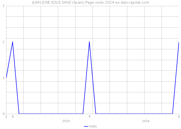 JUAN JOSE SOLIS SANZ (Spain) Page visits 2024 