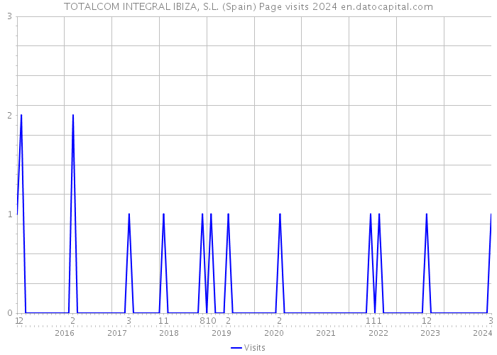 TOTALCOM INTEGRAL IBIZA, S.L. (Spain) Page visits 2024 