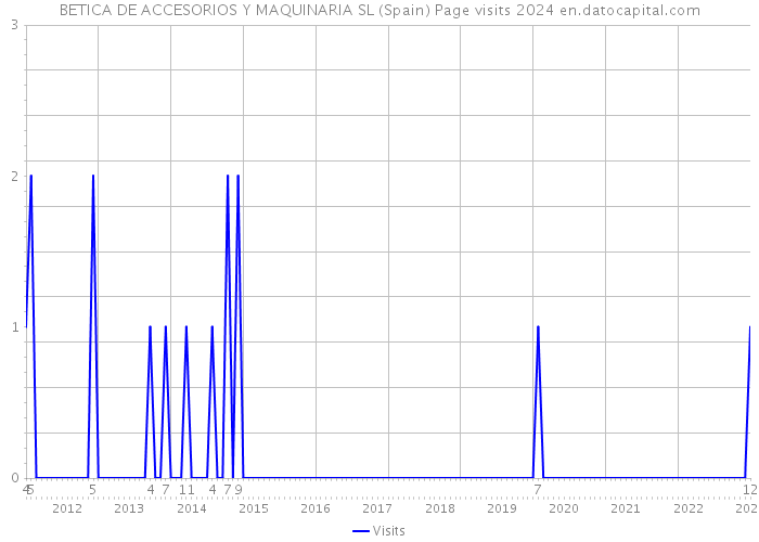 BETICA DE ACCESORIOS Y MAQUINARIA SL (Spain) Page visits 2024 