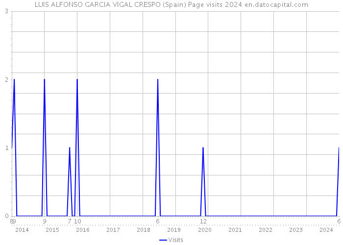 LUIS ALFONSO GARCIA VIGAL CRESPO (Spain) Page visits 2024 