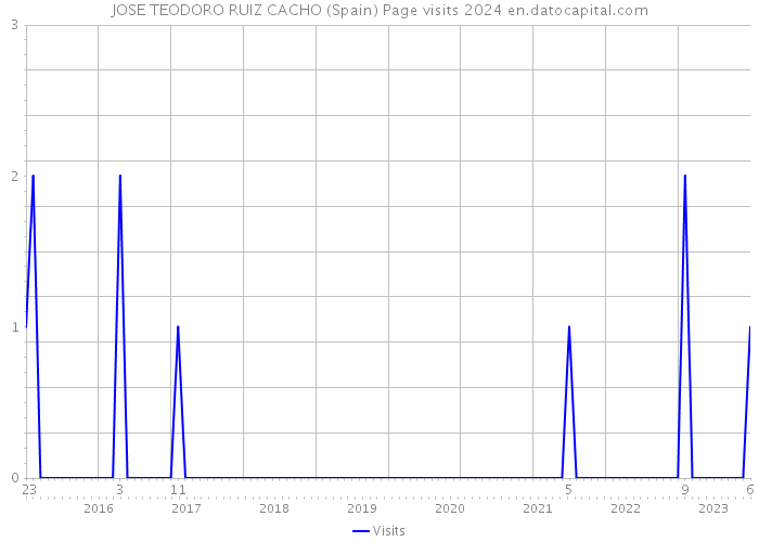 JOSE TEODORO RUIZ CACHO (Spain) Page visits 2024 