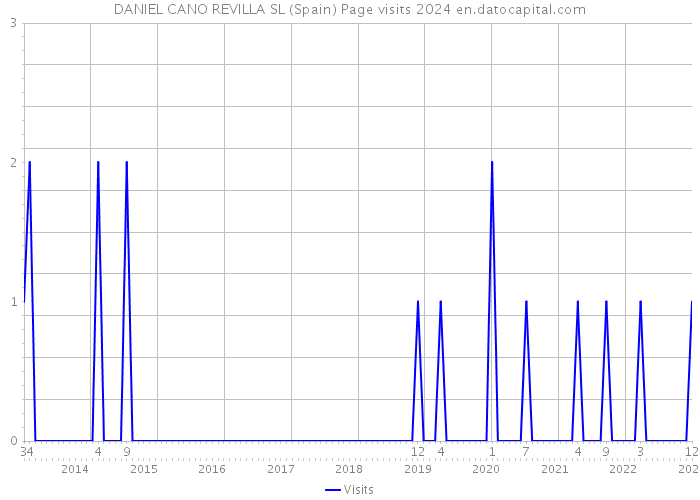 DANIEL CANO REVILLA SL (Spain) Page visits 2024 
