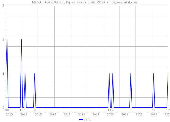 MENA FAJARDO SLL. (Spain) Page visits 2024 