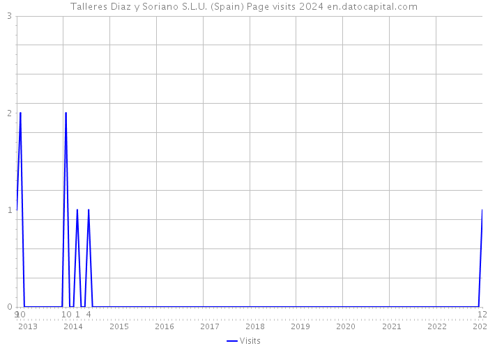 Talleres Diaz y Soriano S.L.U. (Spain) Page visits 2024 