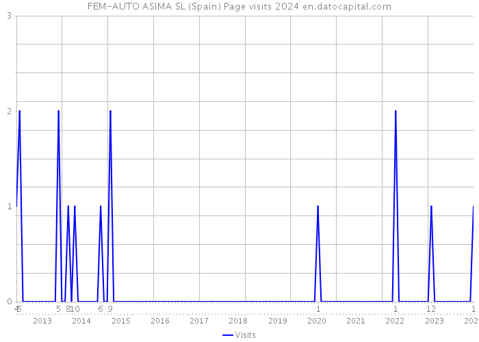 FEM-AUTO ASIMA SL (Spain) Page visits 2024 