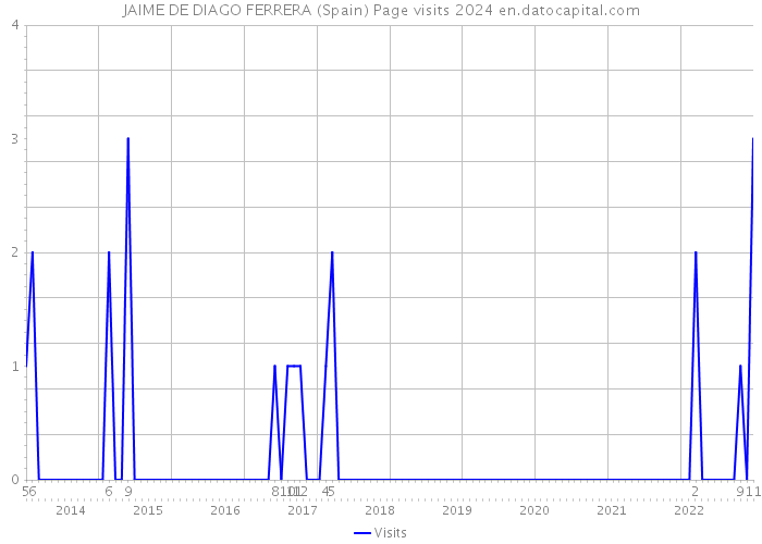 JAIME DE DIAGO FERRERA (Spain) Page visits 2024 