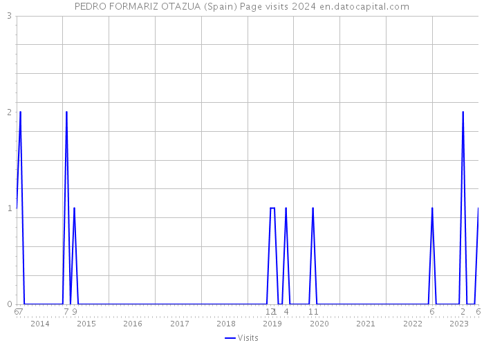 PEDRO FORMARIZ OTAZUA (Spain) Page visits 2024 