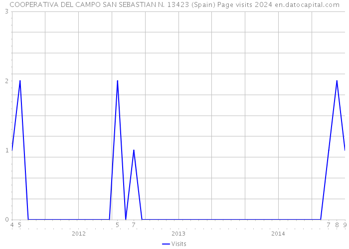 COOPERATIVA DEL CAMPO SAN SEBASTIAN N. 13423 (Spain) Page visits 2024 