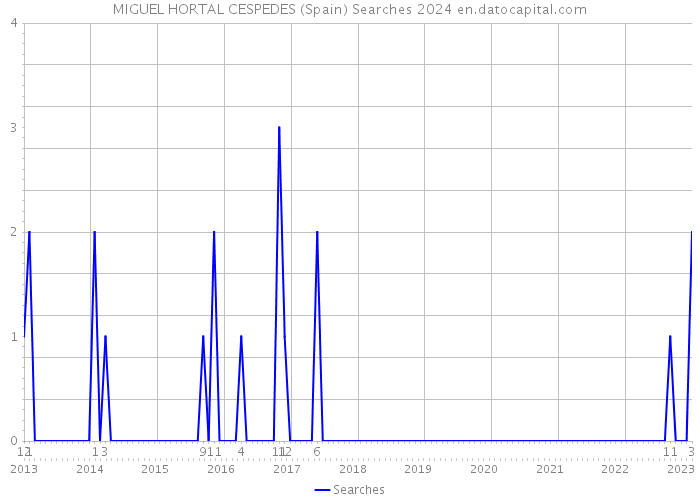 MIGUEL HORTAL CESPEDES (Spain) Searches 2024 