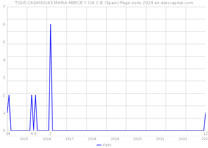 TOUS CASANOVAS MARIA MERCE Y CIA C.B. (Spain) Page visits 2024 