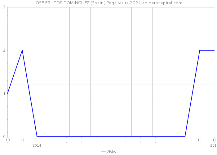 JOSE FRUTOS DOMINGUEZ (Spain) Page visits 2024 